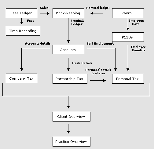 Pinacle family integration diagram